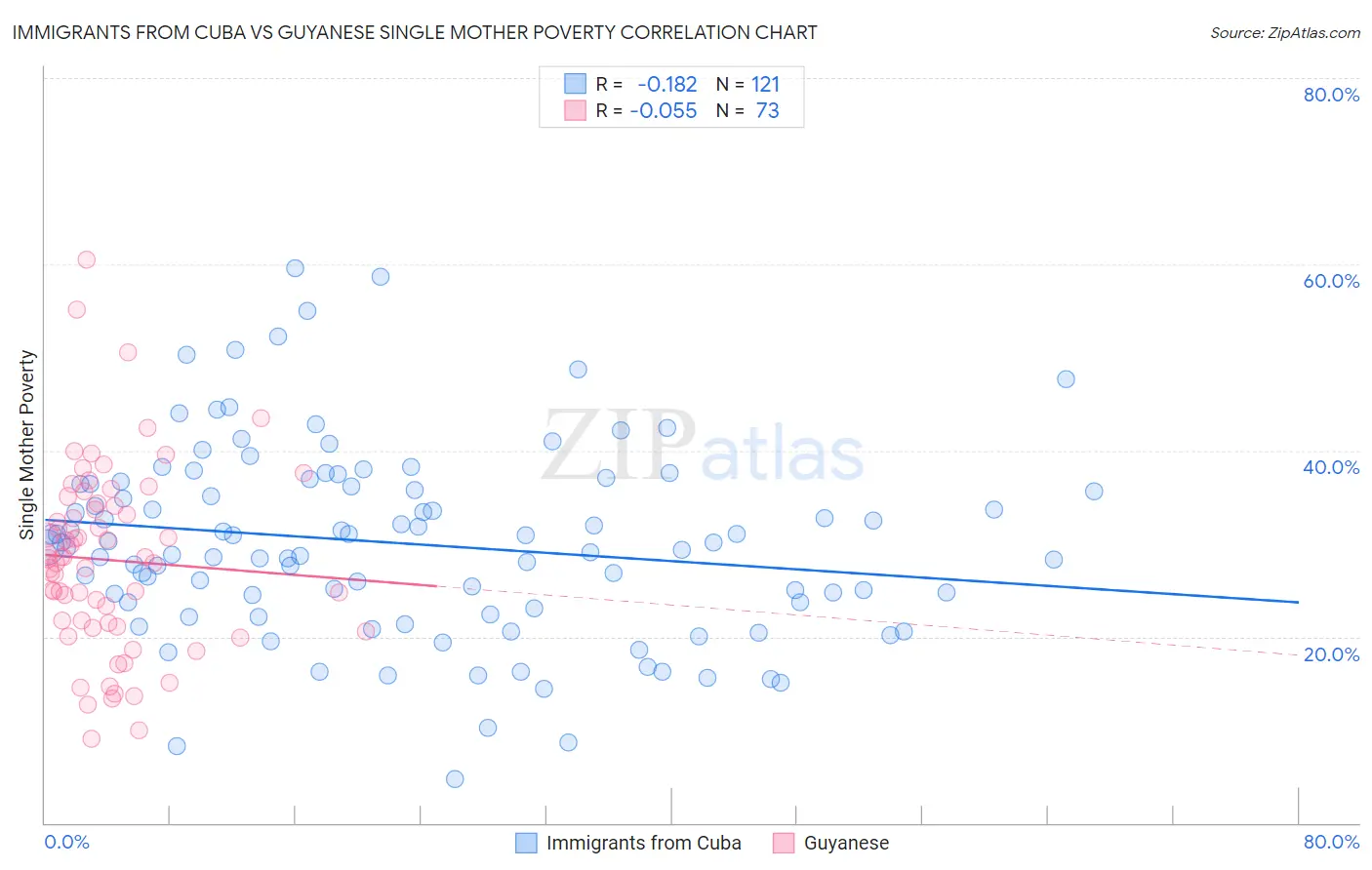 Immigrants from Cuba vs Guyanese Single Mother Poverty