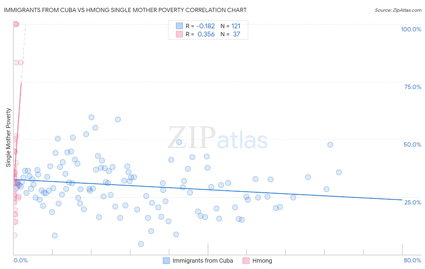 Immigrants from Cuba vs Hmong Single Mother Poverty