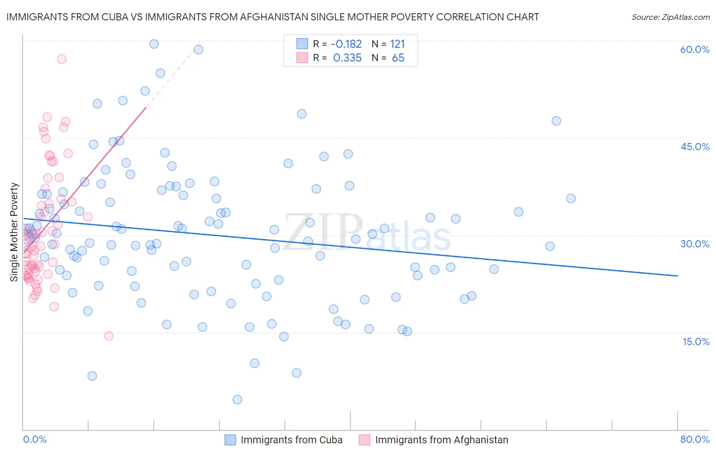 Immigrants from Cuba vs Immigrants from Afghanistan Single Mother Poverty