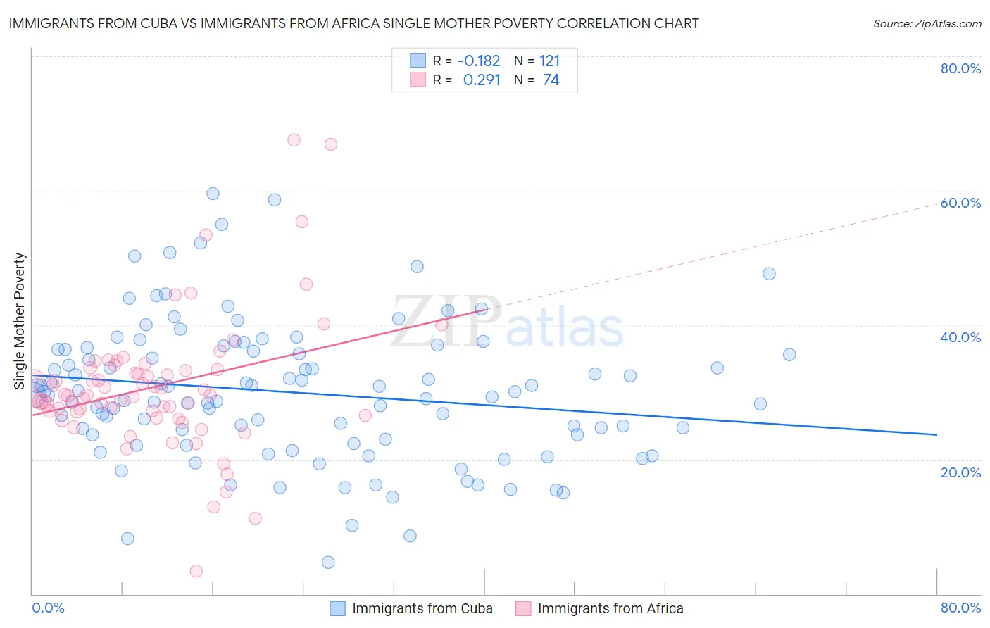 Immigrants from Cuba vs Immigrants from Africa Single Mother Poverty