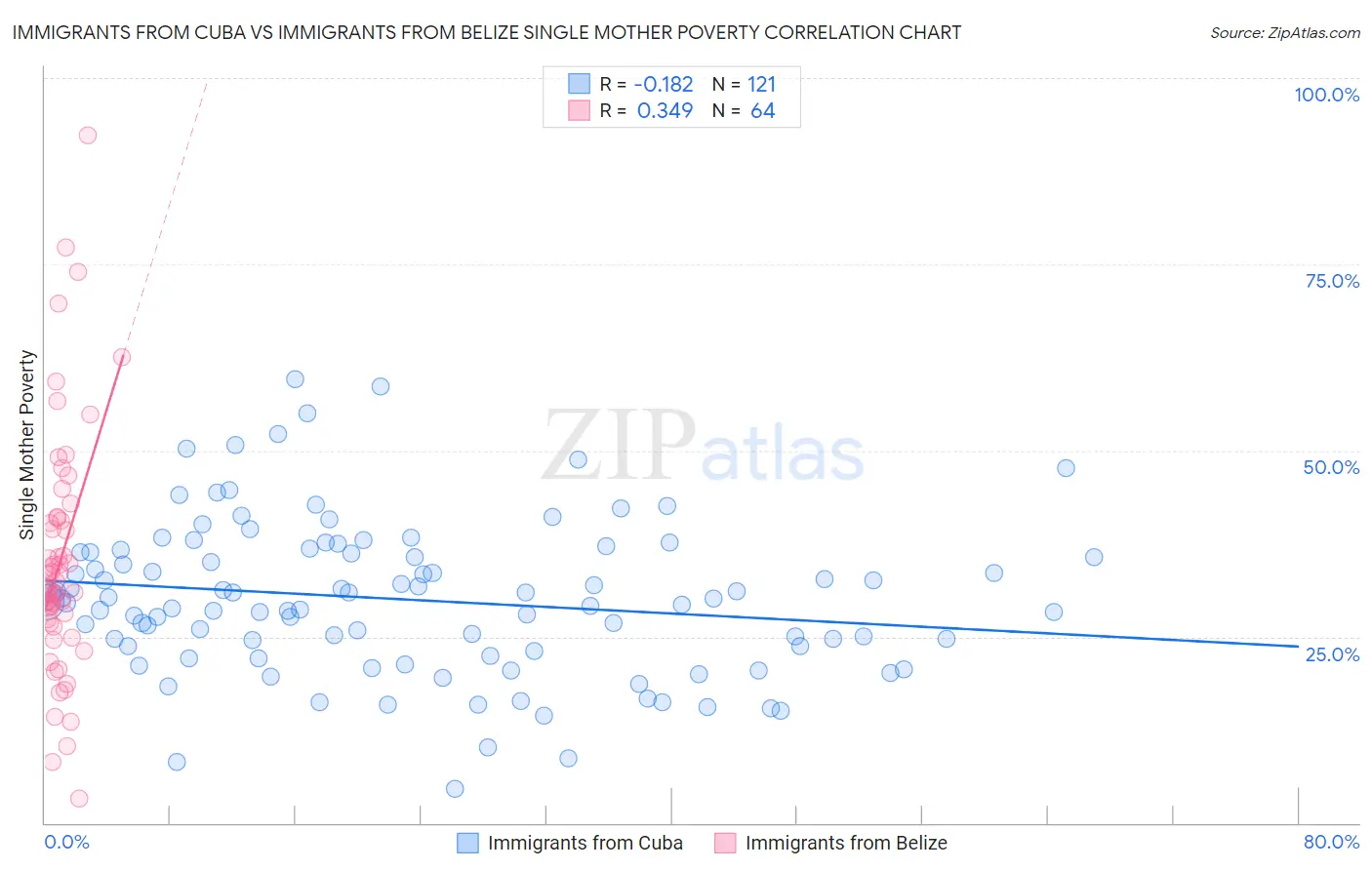 Immigrants from Cuba vs Immigrants from Belize Single Mother Poverty
