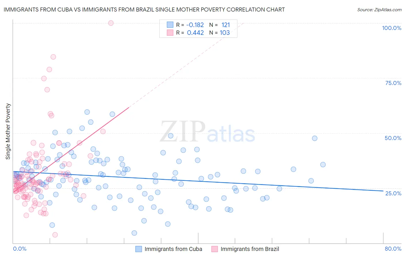 Immigrants from Cuba vs Immigrants from Brazil Single Mother Poverty