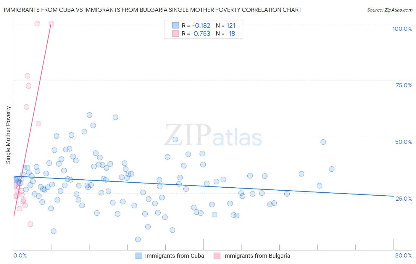 Immigrants from Cuba vs Immigrants from Bulgaria Single Mother Poverty
