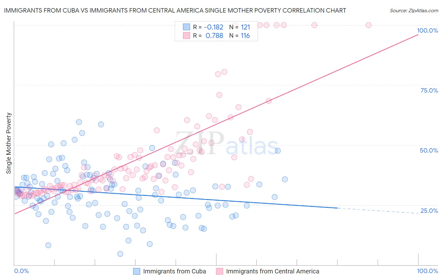 Immigrants from Cuba vs Immigrants from Central America Single Mother Poverty