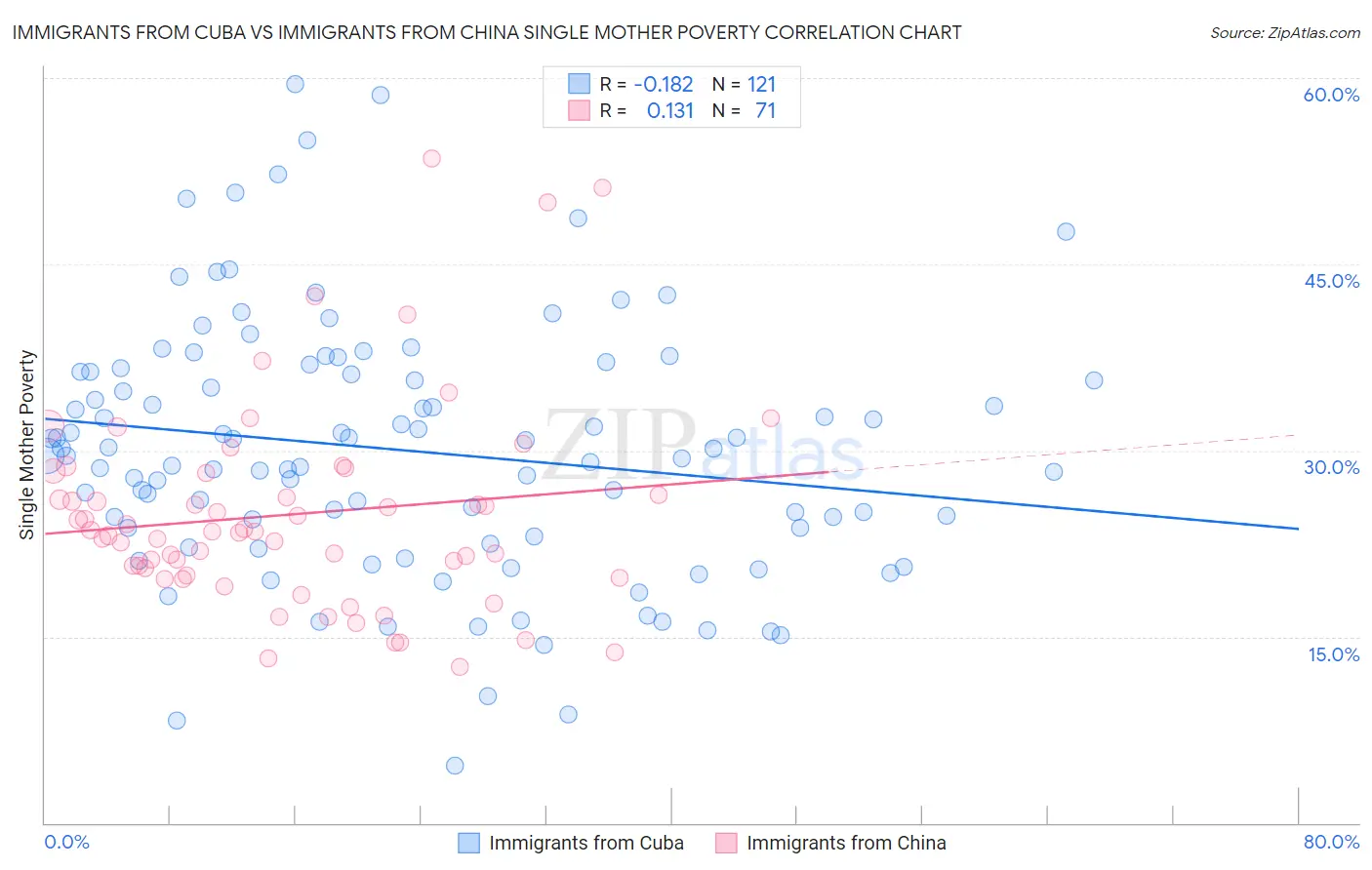 Immigrants from Cuba vs Immigrants from China Single Mother Poverty