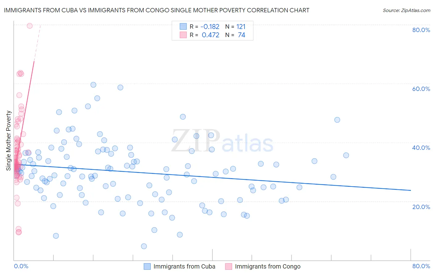 Immigrants from Cuba vs Immigrants from Congo Single Mother Poverty