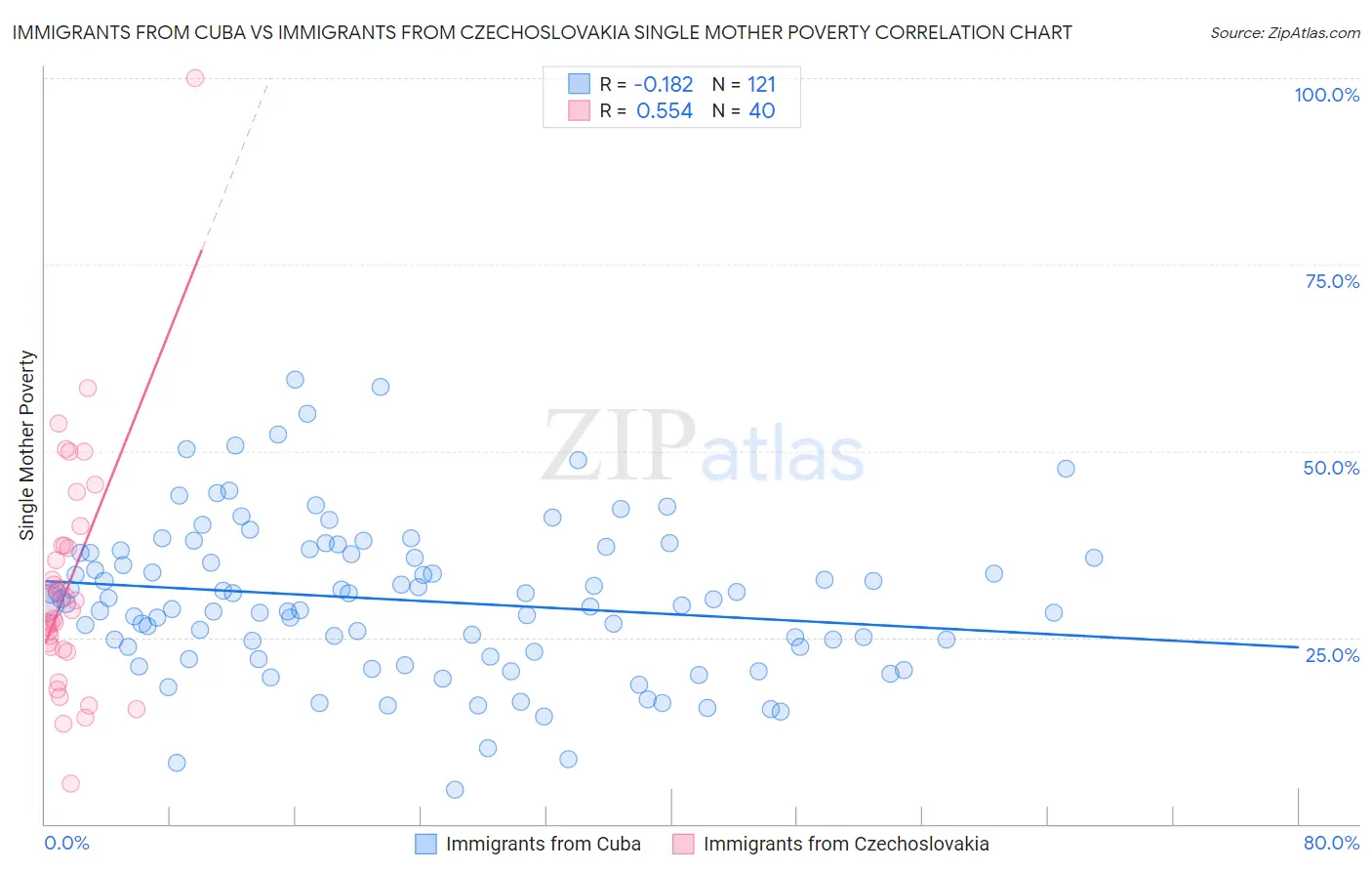 Immigrants from Cuba vs Immigrants from Czechoslovakia Single Mother Poverty