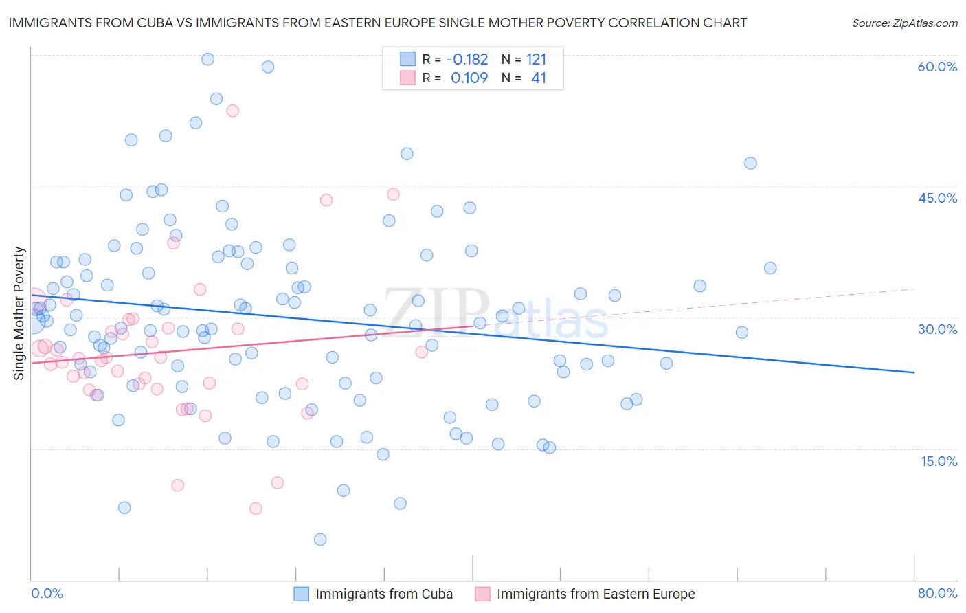 Immigrants from Cuba vs Immigrants from Eastern Europe Single Mother Poverty