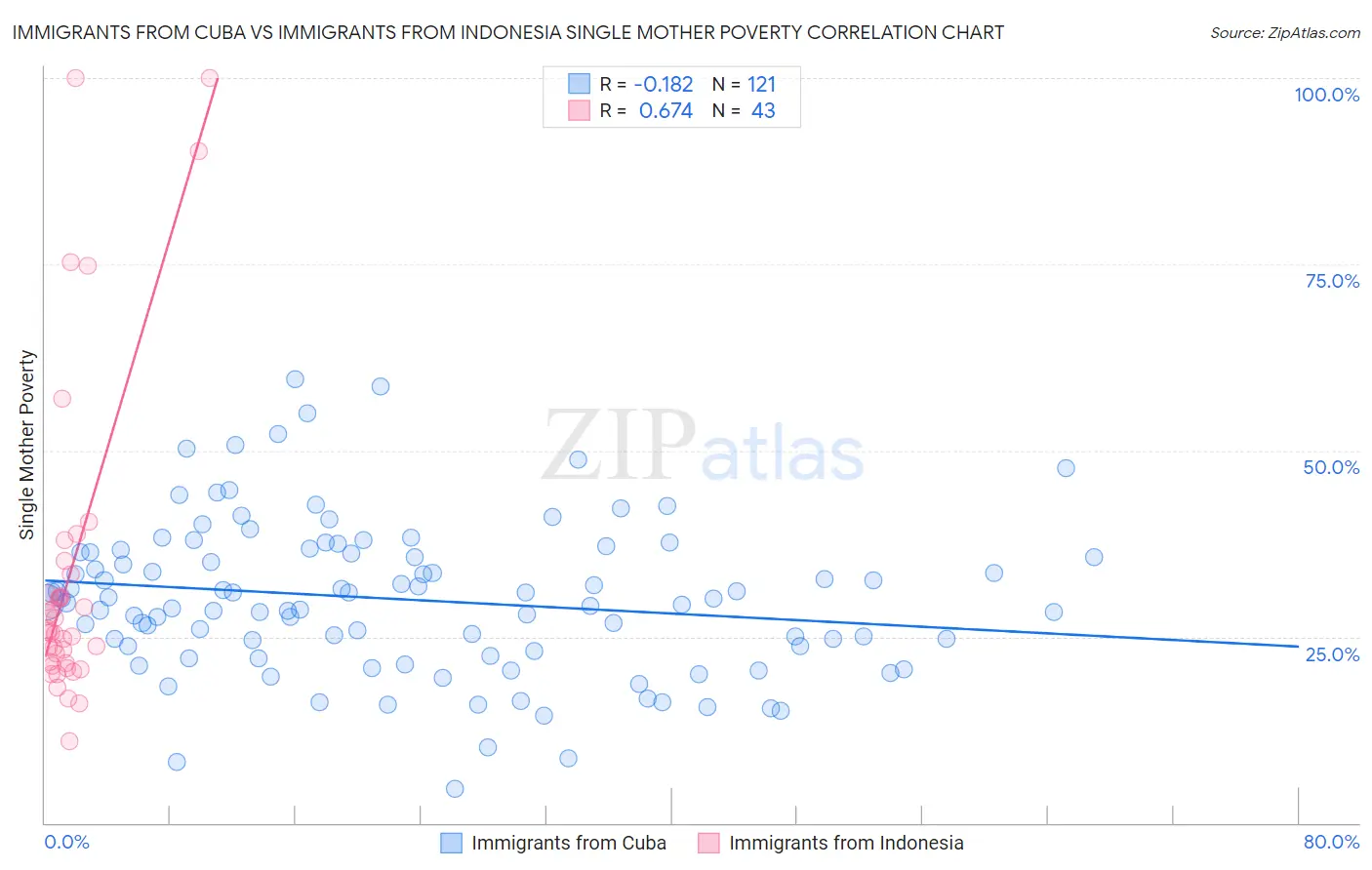 Immigrants from Cuba vs Immigrants from Indonesia Single Mother Poverty