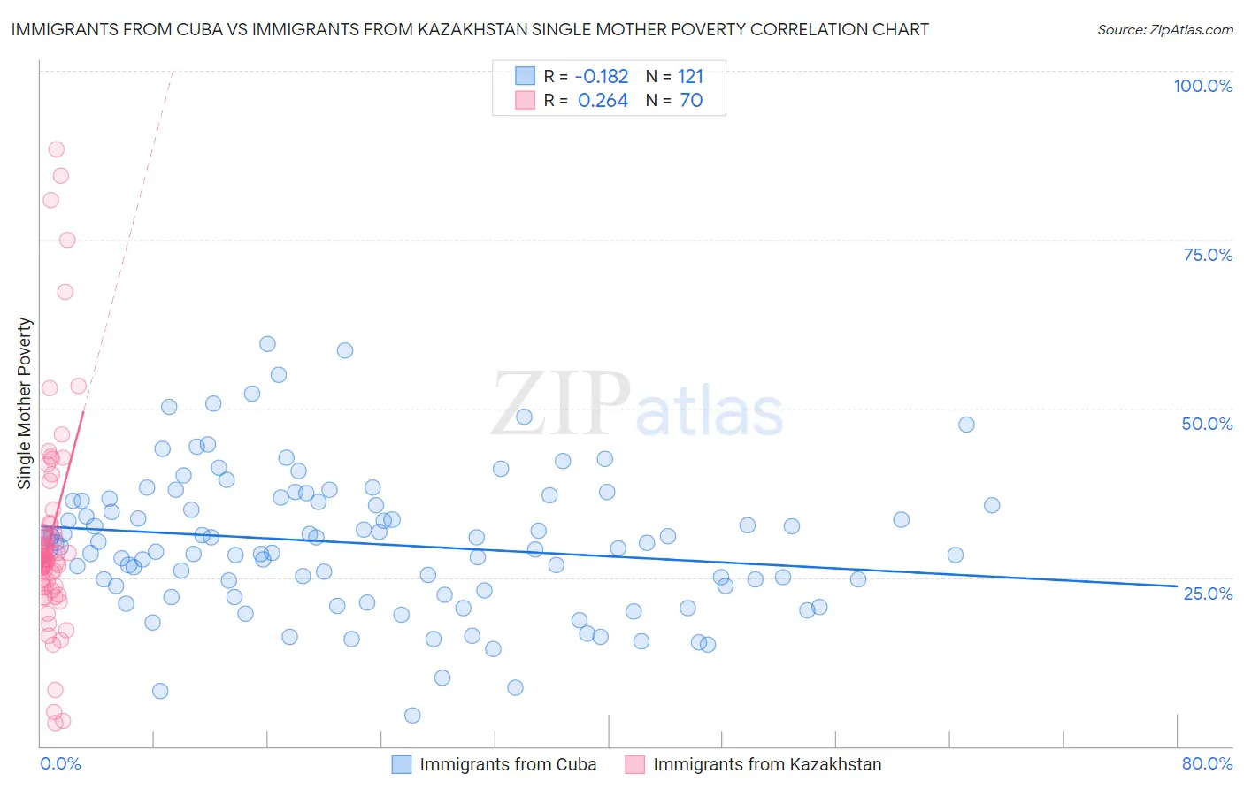Immigrants from Cuba vs Immigrants from Kazakhstan Single Mother Poverty