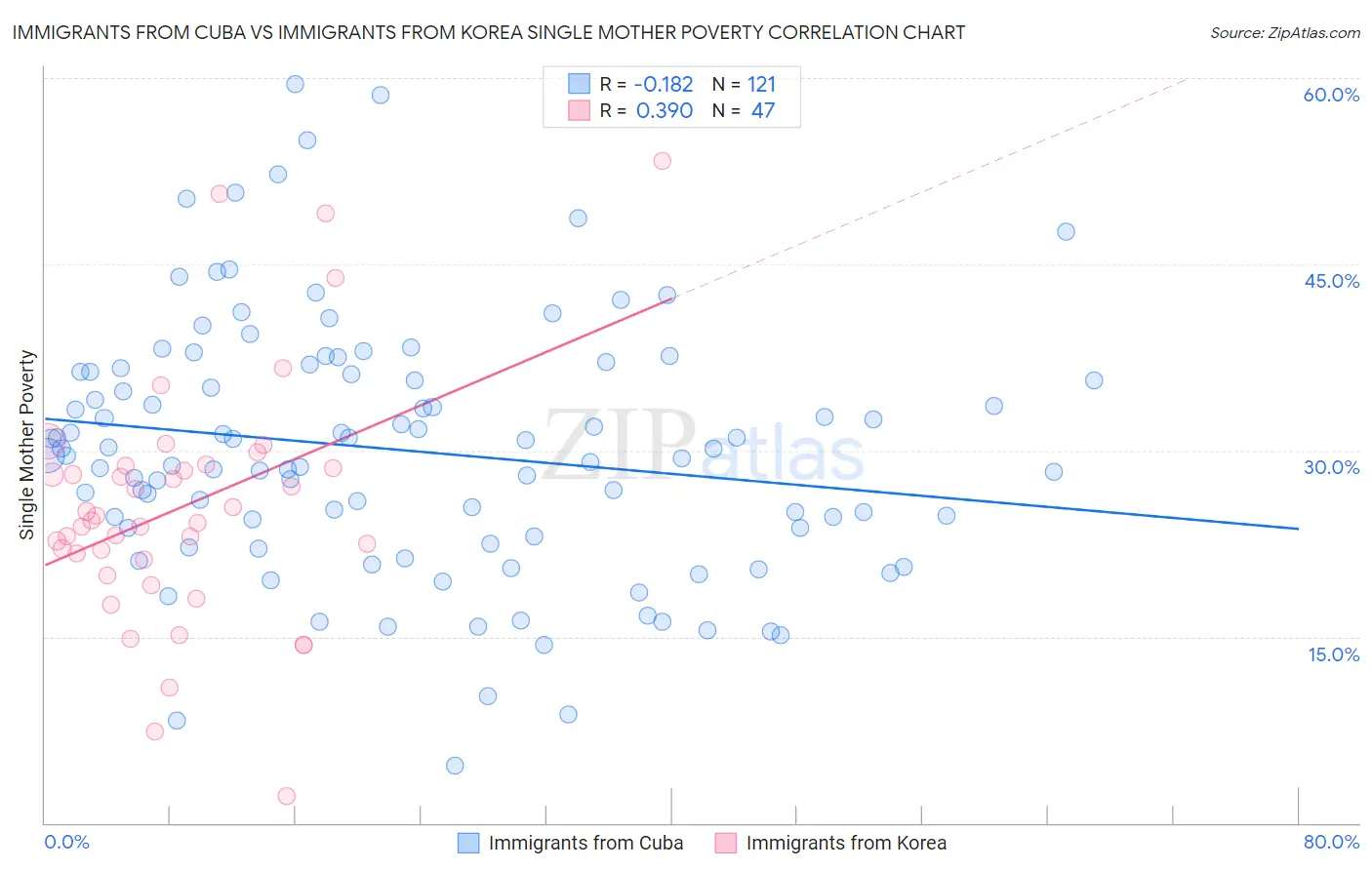 Immigrants from Cuba vs Immigrants from Korea Single Mother Poverty