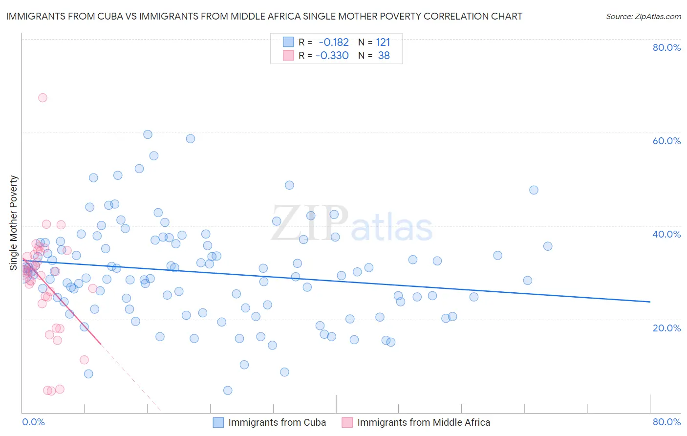 Immigrants from Cuba vs Immigrants from Middle Africa Single Mother Poverty