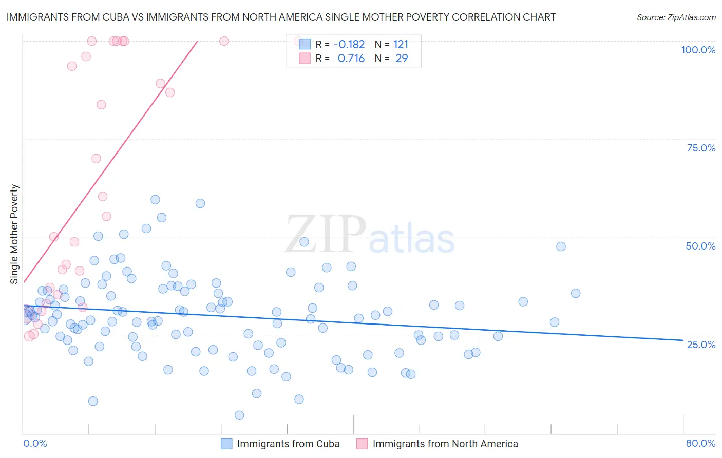 Immigrants from Cuba vs Immigrants from North America Single Mother Poverty