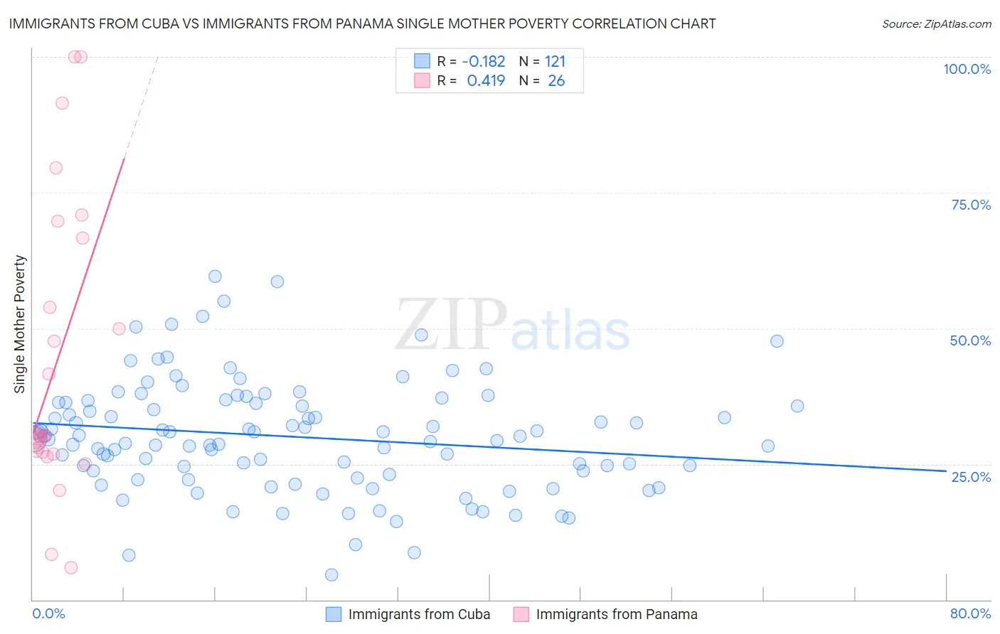 Immigrants from Cuba vs Immigrants from Panama Single Mother Poverty