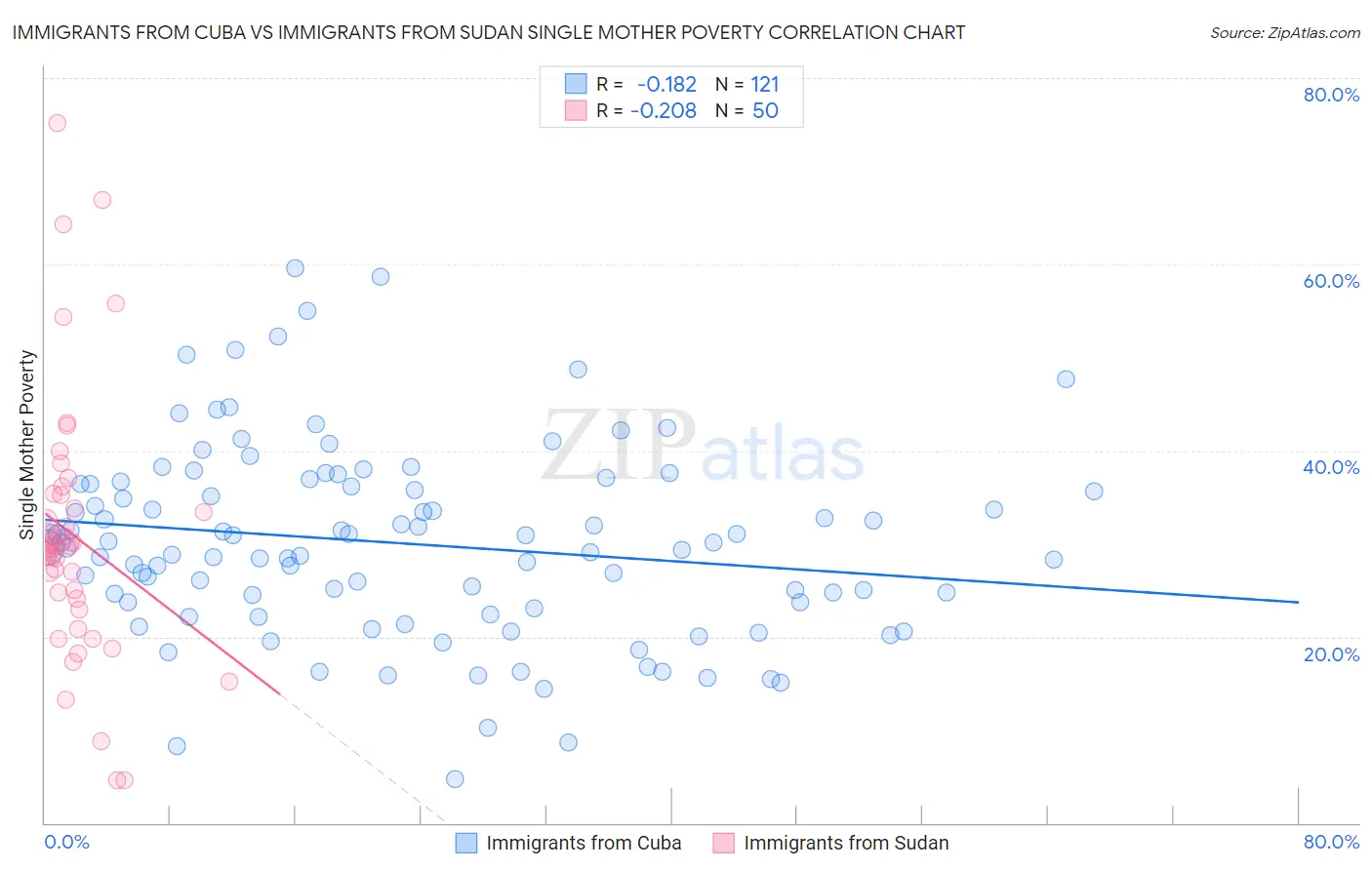 Immigrants from Cuba vs Immigrants from Sudan Single Mother Poverty