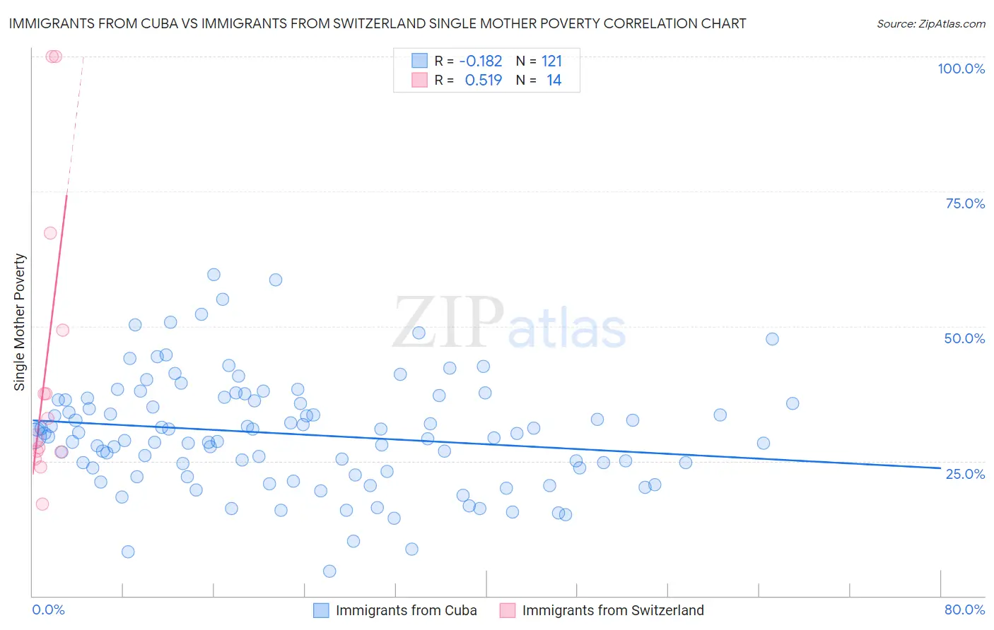 Immigrants from Cuba vs Immigrants from Switzerland Single Mother Poverty
