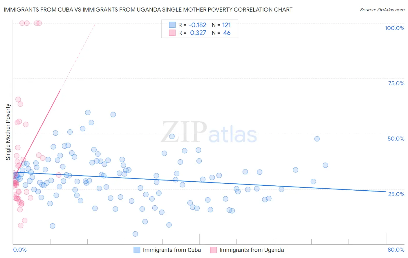 Immigrants from Cuba vs Immigrants from Uganda Single Mother Poverty