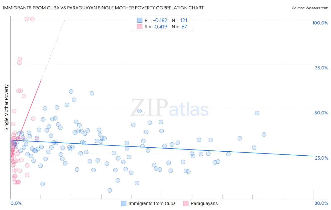 Immigrants from Cuba vs Paraguayan Single Mother Poverty