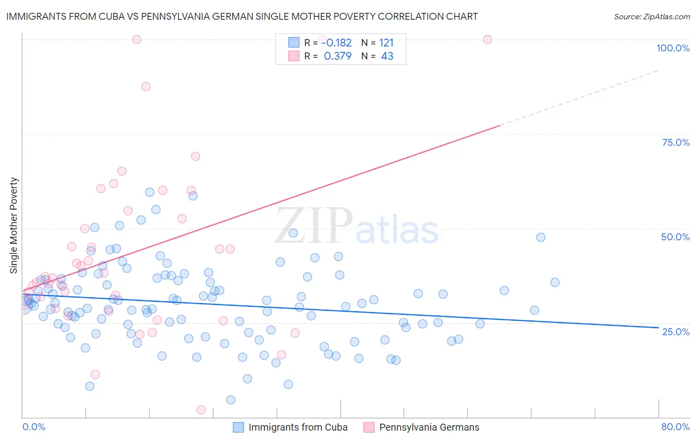 Immigrants from Cuba vs Pennsylvania German Single Mother Poverty