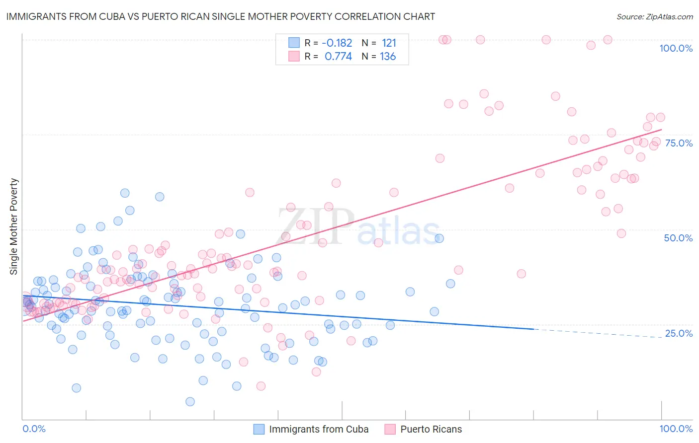 Immigrants from Cuba vs Puerto Rican Single Mother Poverty