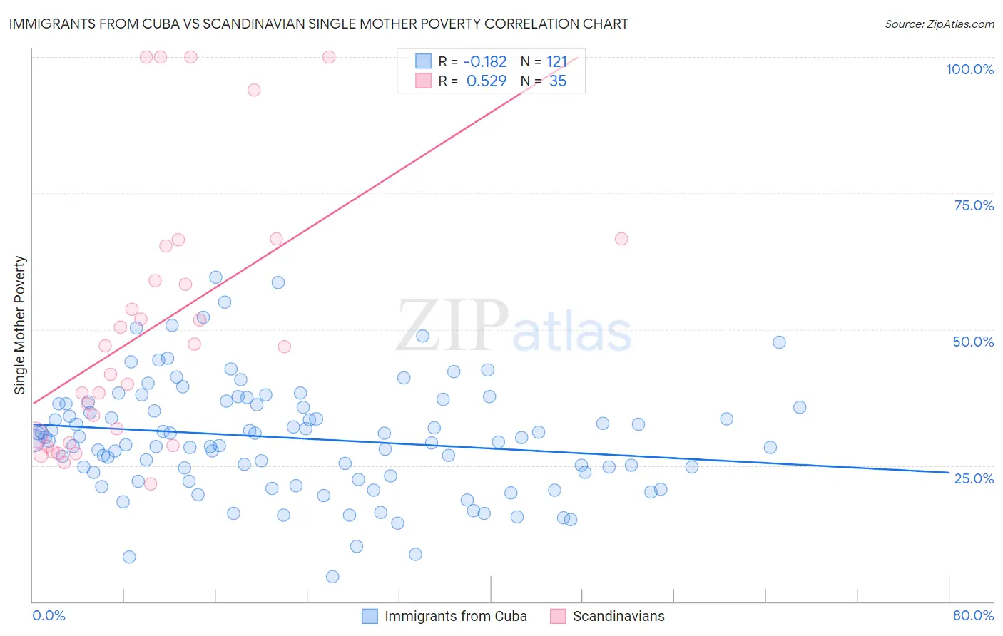 Immigrants from Cuba vs Scandinavian Single Mother Poverty