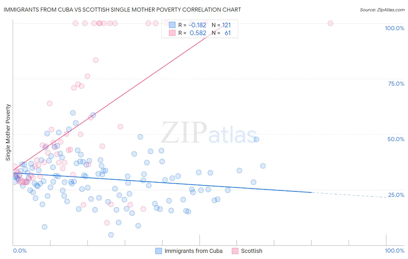 Immigrants from Cuba vs Scottish Single Mother Poverty