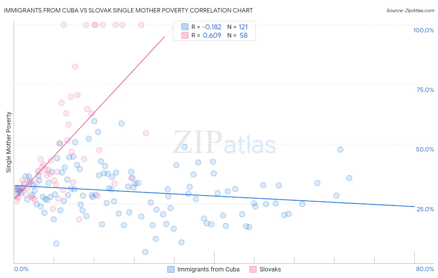 Immigrants from Cuba vs Slovak Single Mother Poverty