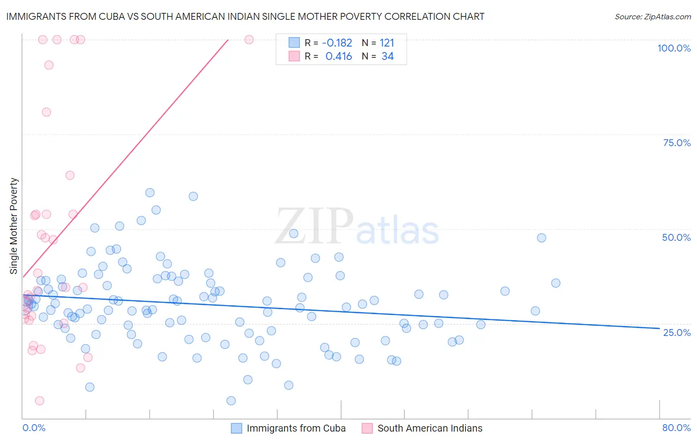 Immigrants from Cuba vs South American Indian Single Mother Poverty