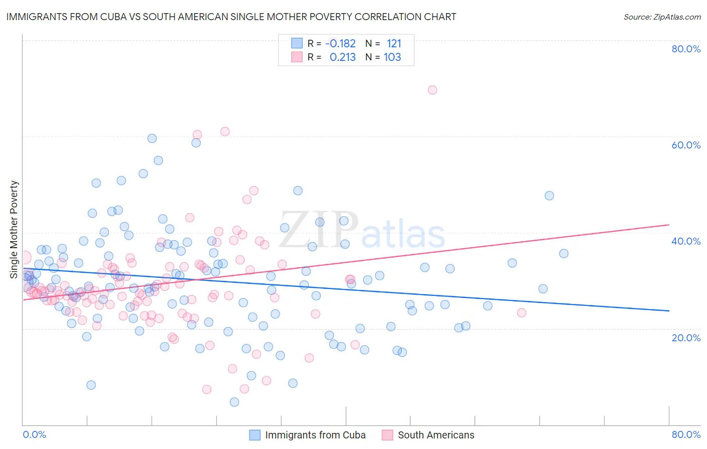 Immigrants from Cuba vs South American Single Mother Poverty