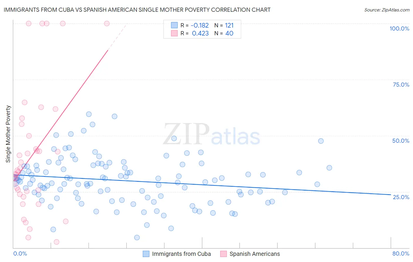 Immigrants from Cuba vs Spanish American Single Mother Poverty