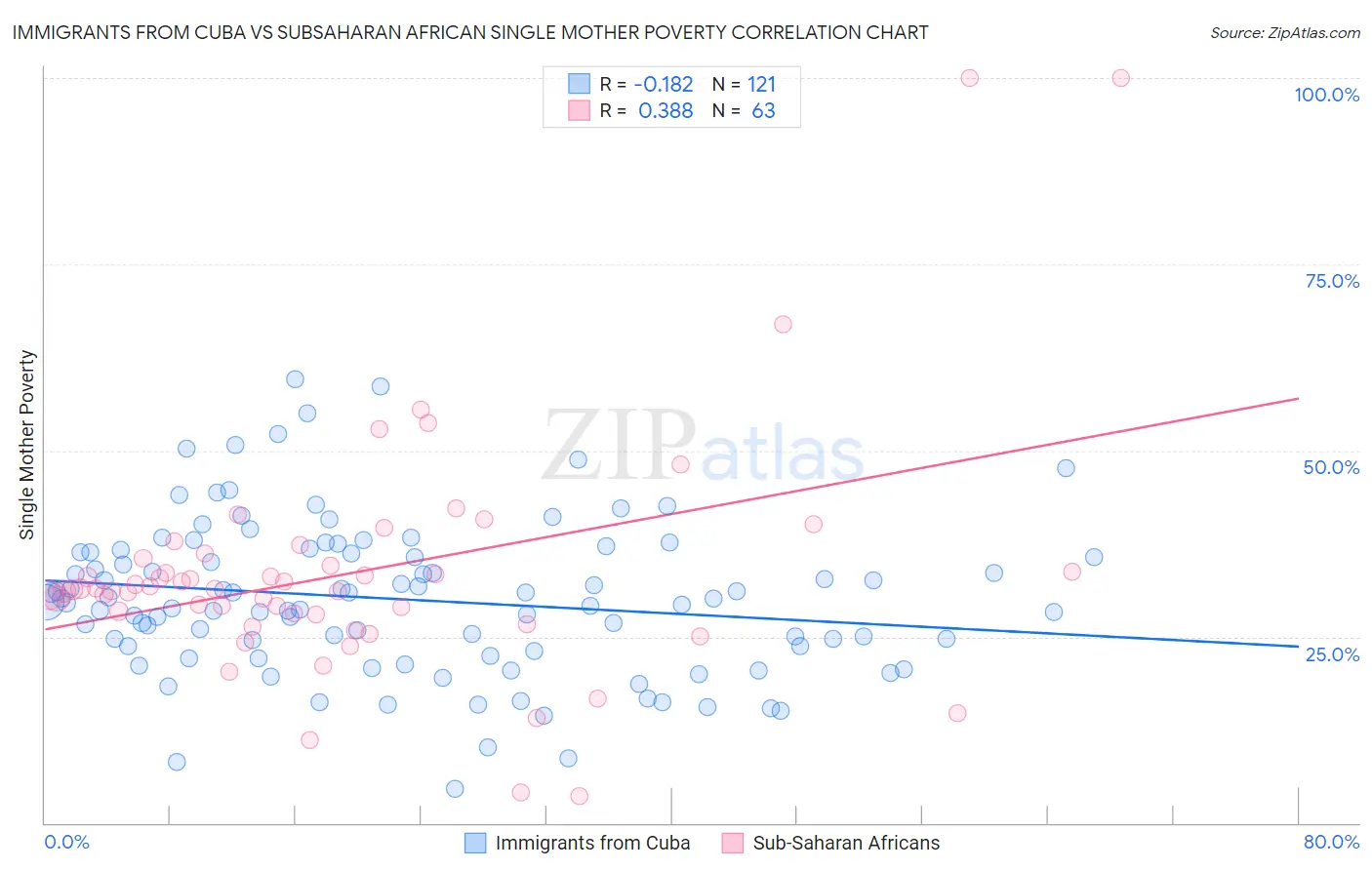 Immigrants from Cuba vs Subsaharan African Single Mother Poverty