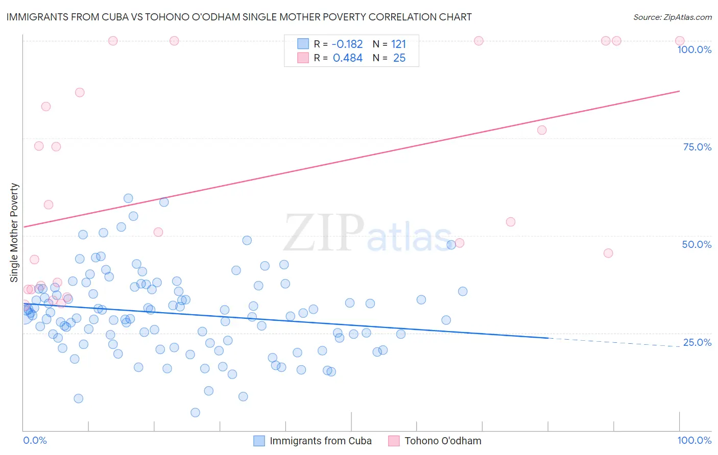 Immigrants from Cuba vs Tohono O'odham Single Mother Poverty