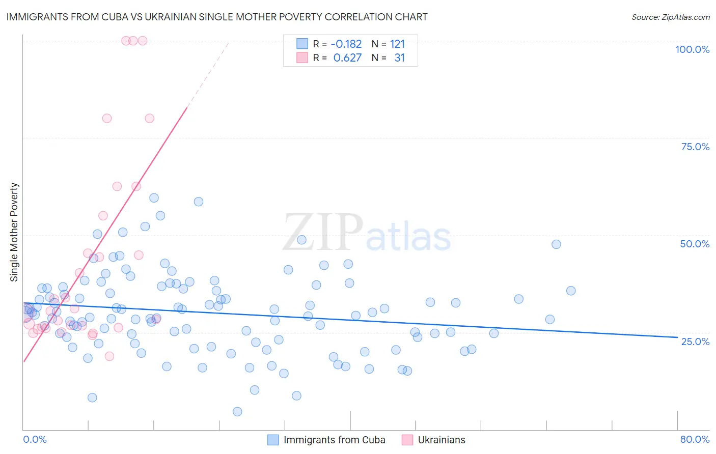 Immigrants from Cuba vs Ukrainian Single Mother Poverty