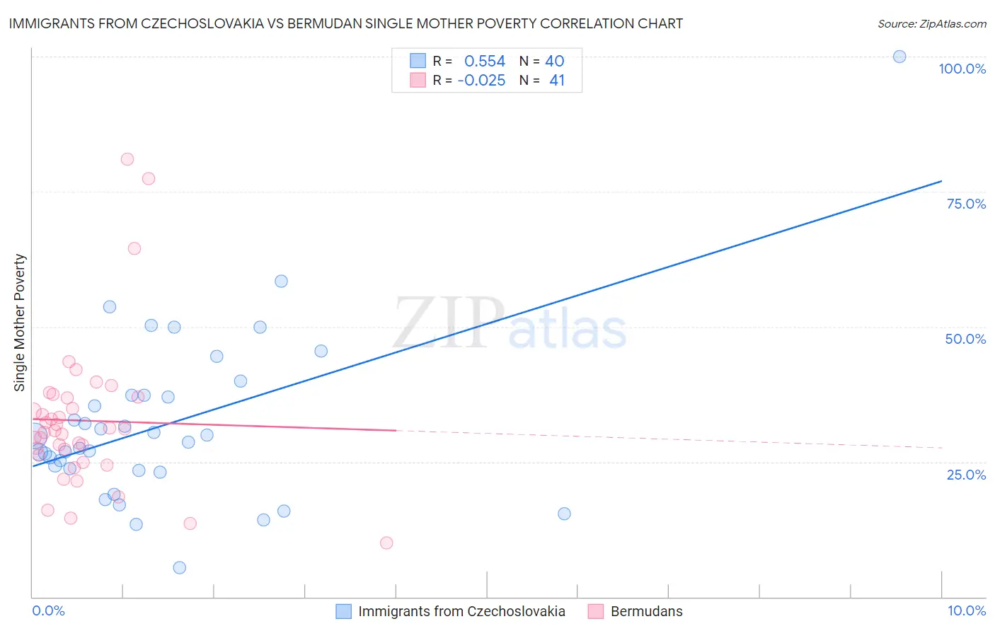 Immigrants from Czechoslovakia vs Bermudan Single Mother Poverty