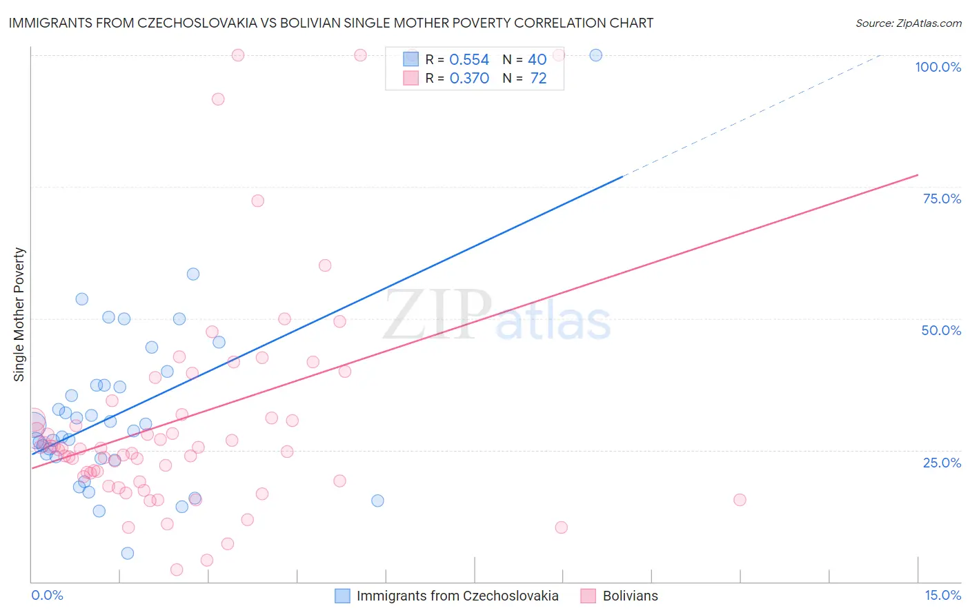 Immigrants from Czechoslovakia vs Bolivian Single Mother Poverty