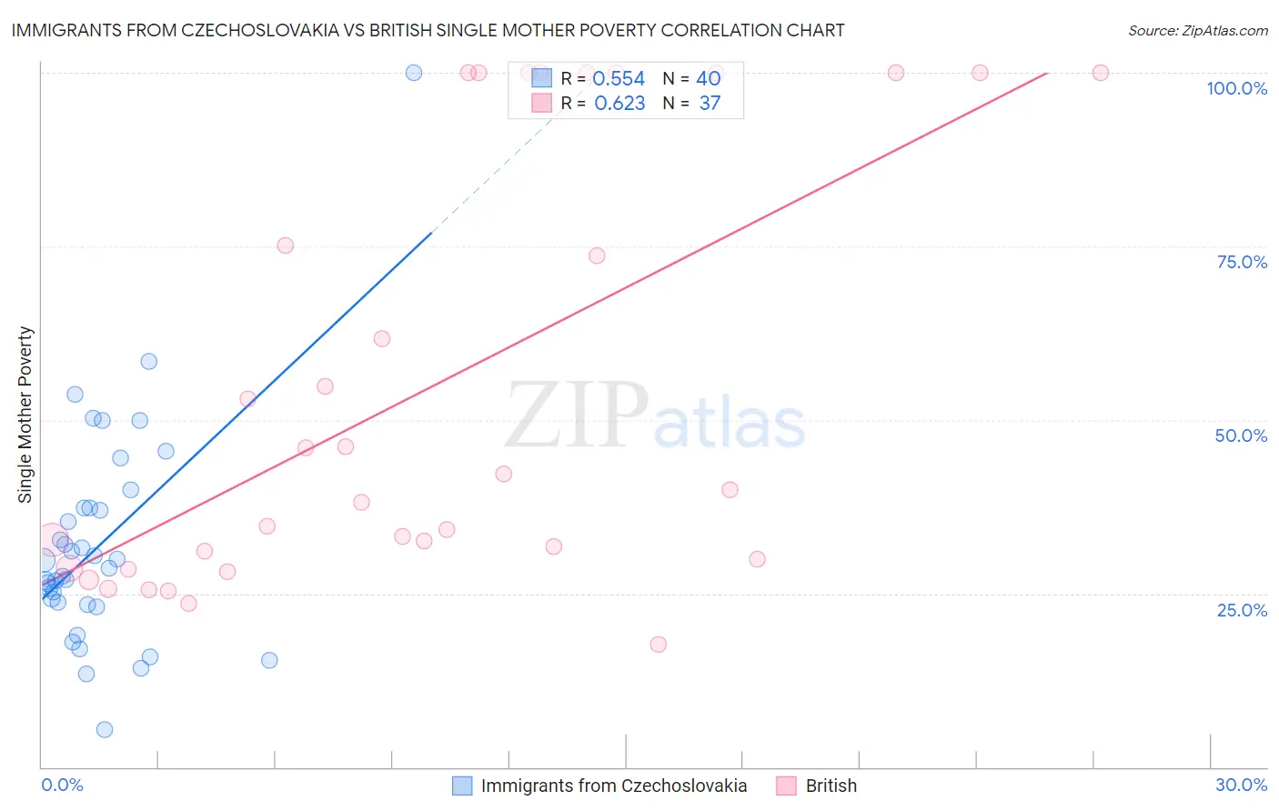 Immigrants from Czechoslovakia vs British Single Mother Poverty