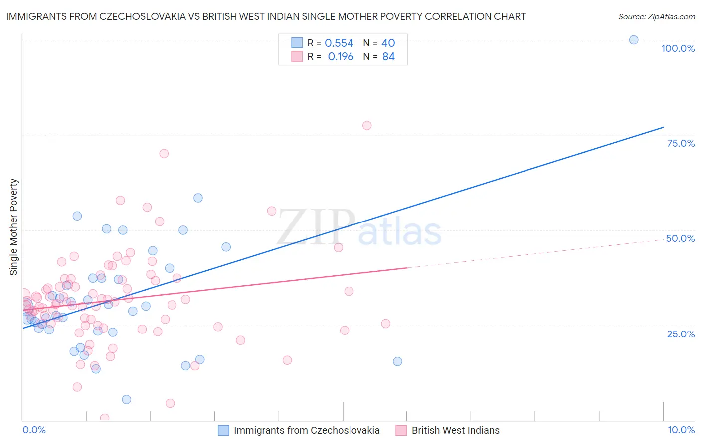 Immigrants from Czechoslovakia vs British West Indian Single Mother Poverty