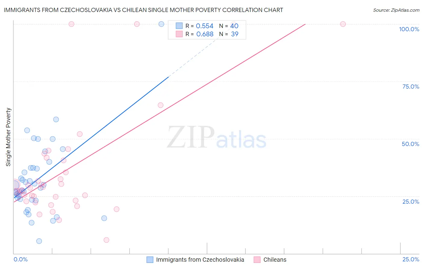 Immigrants from Czechoslovakia vs Chilean Single Mother Poverty