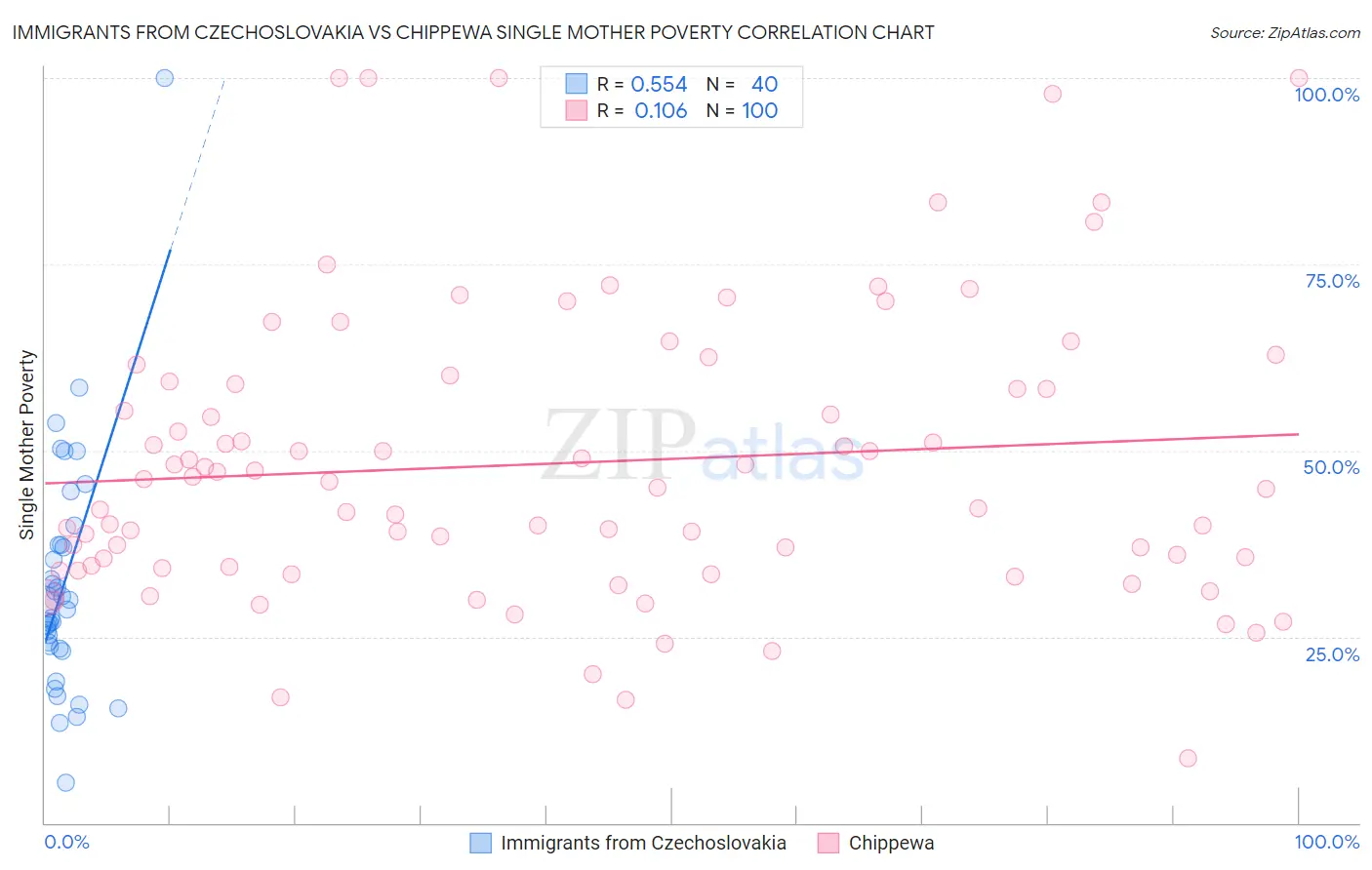 Immigrants from Czechoslovakia vs Chippewa Single Mother Poverty