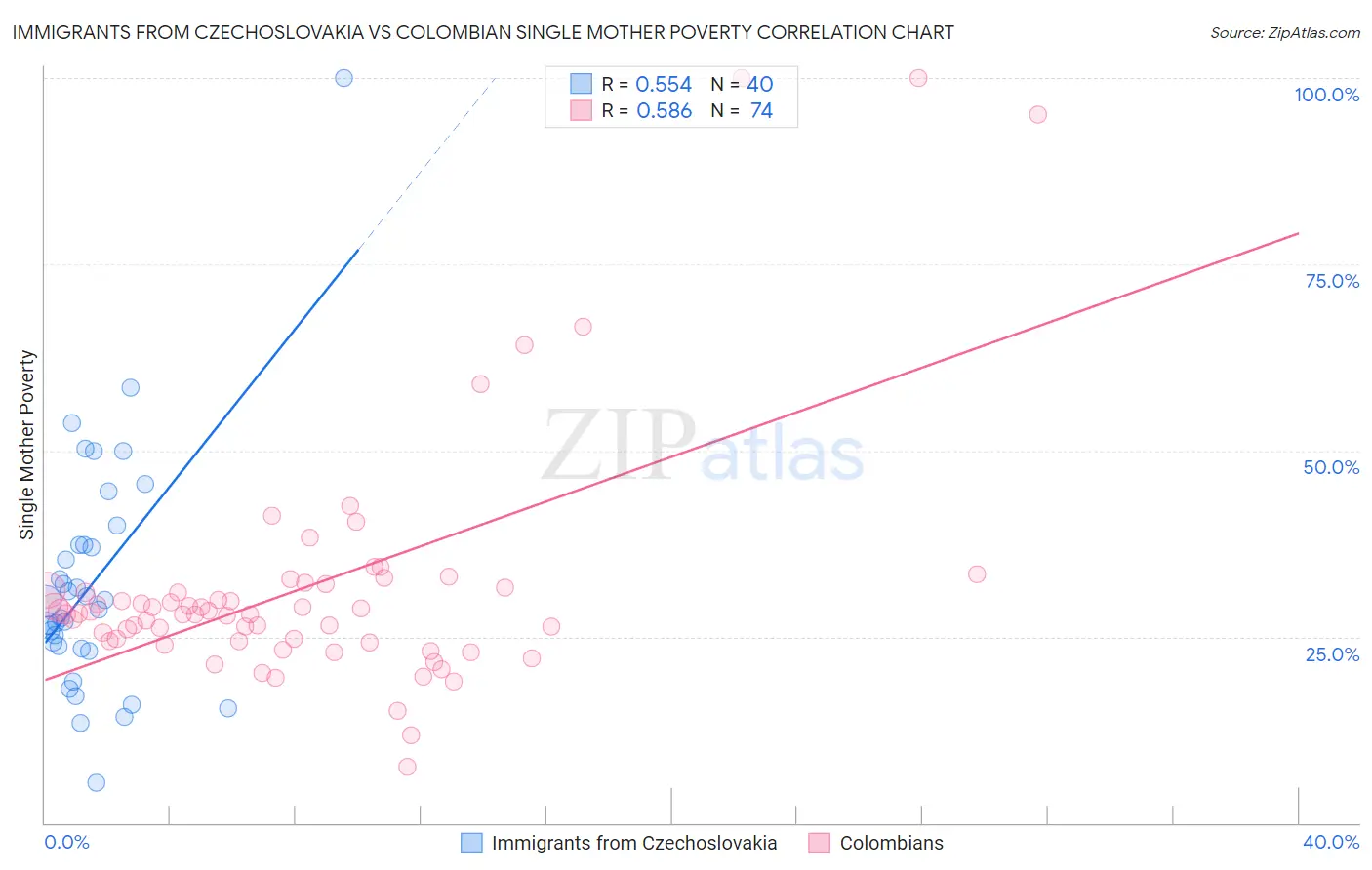 Immigrants from Czechoslovakia vs Colombian Single Mother Poverty