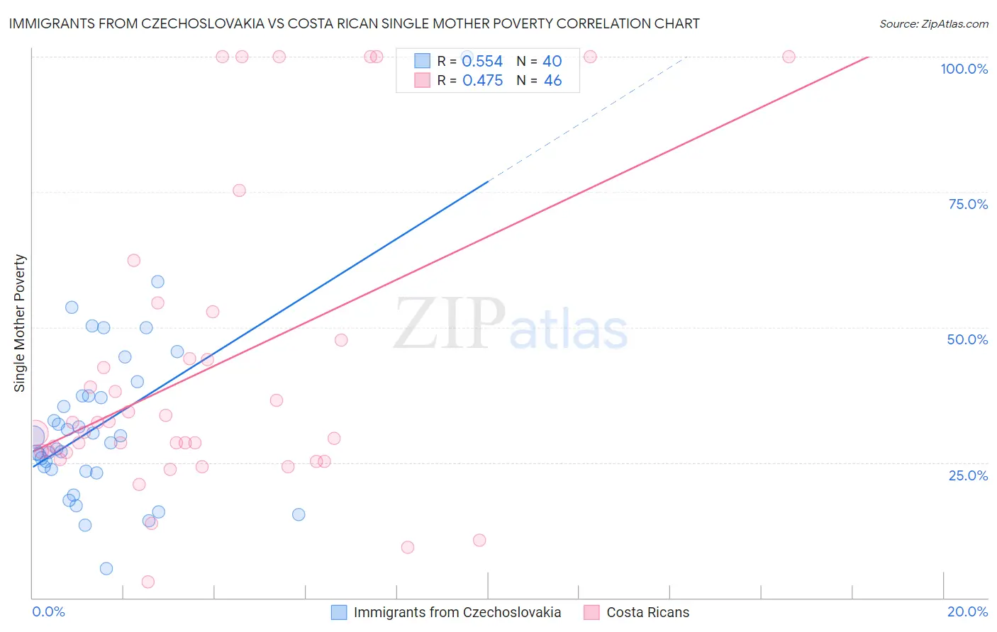 Immigrants from Czechoslovakia vs Costa Rican Single Mother Poverty