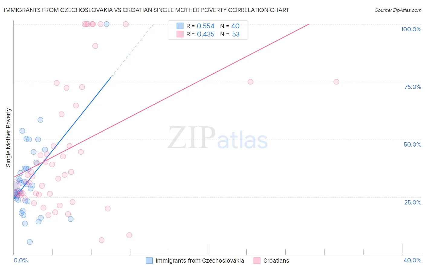 Immigrants from Czechoslovakia vs Croatian Single Mother Poverty