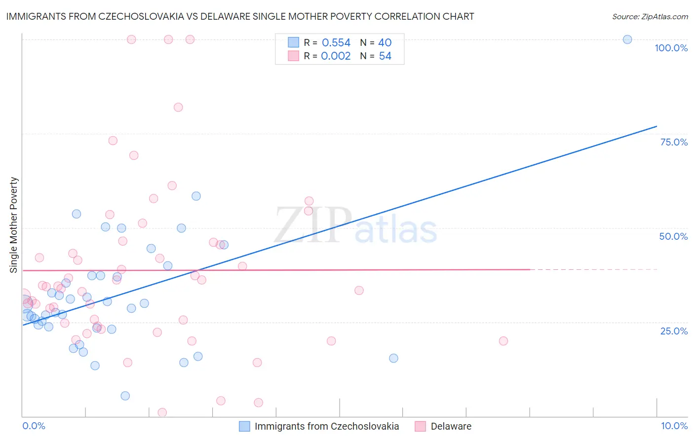 Immigrants from Czechoslovakia vs Delaware Single Mother Poverty