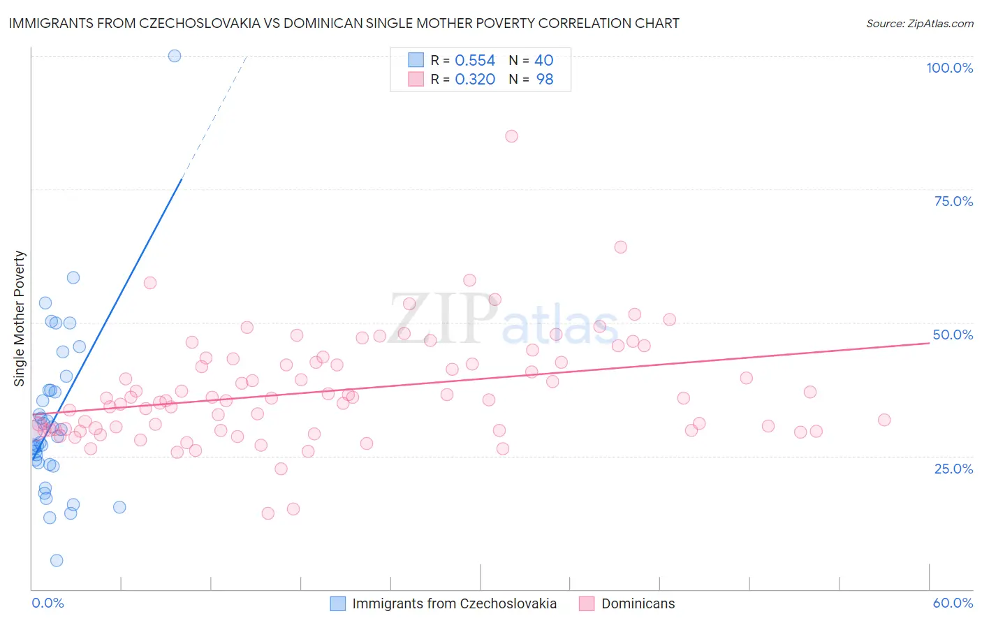 Immigrants from Czechoslovakia vs Dominican Single Mother Poverty