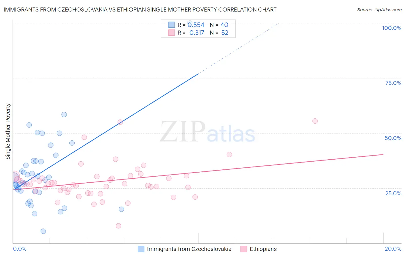 Immigrants from Czechoslovakia vs Ethiopian Single Mother Poverty