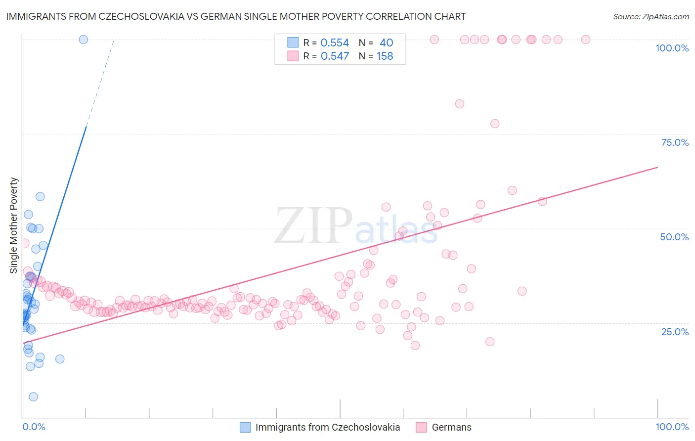 Immigrants from Czechoslovakia vs German Single Mother Poverty
