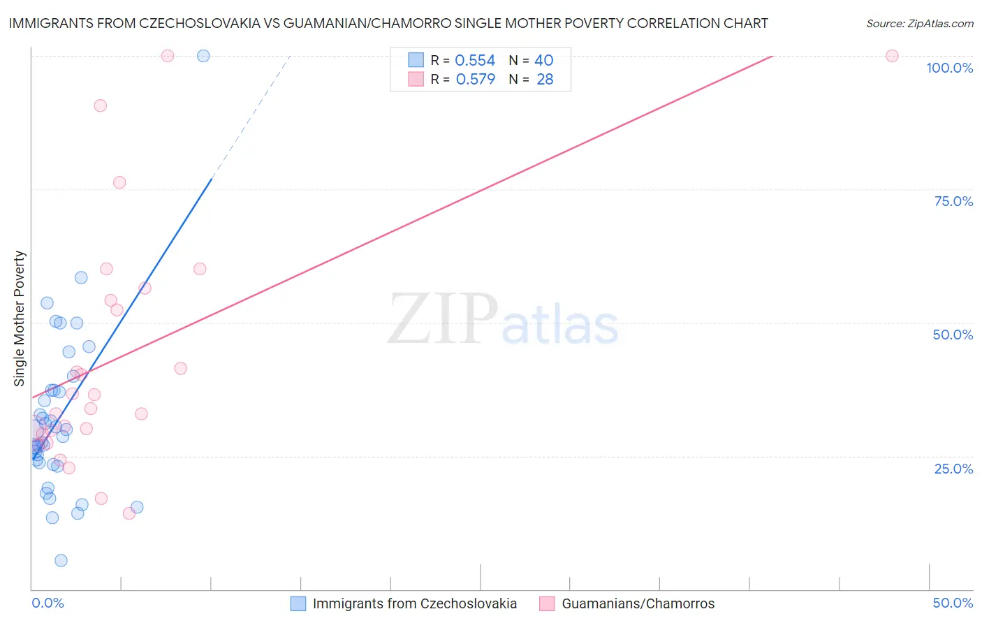 Immigrants from Czechoslovakia vs Guamanian/Chamorro Single Mother Poverty