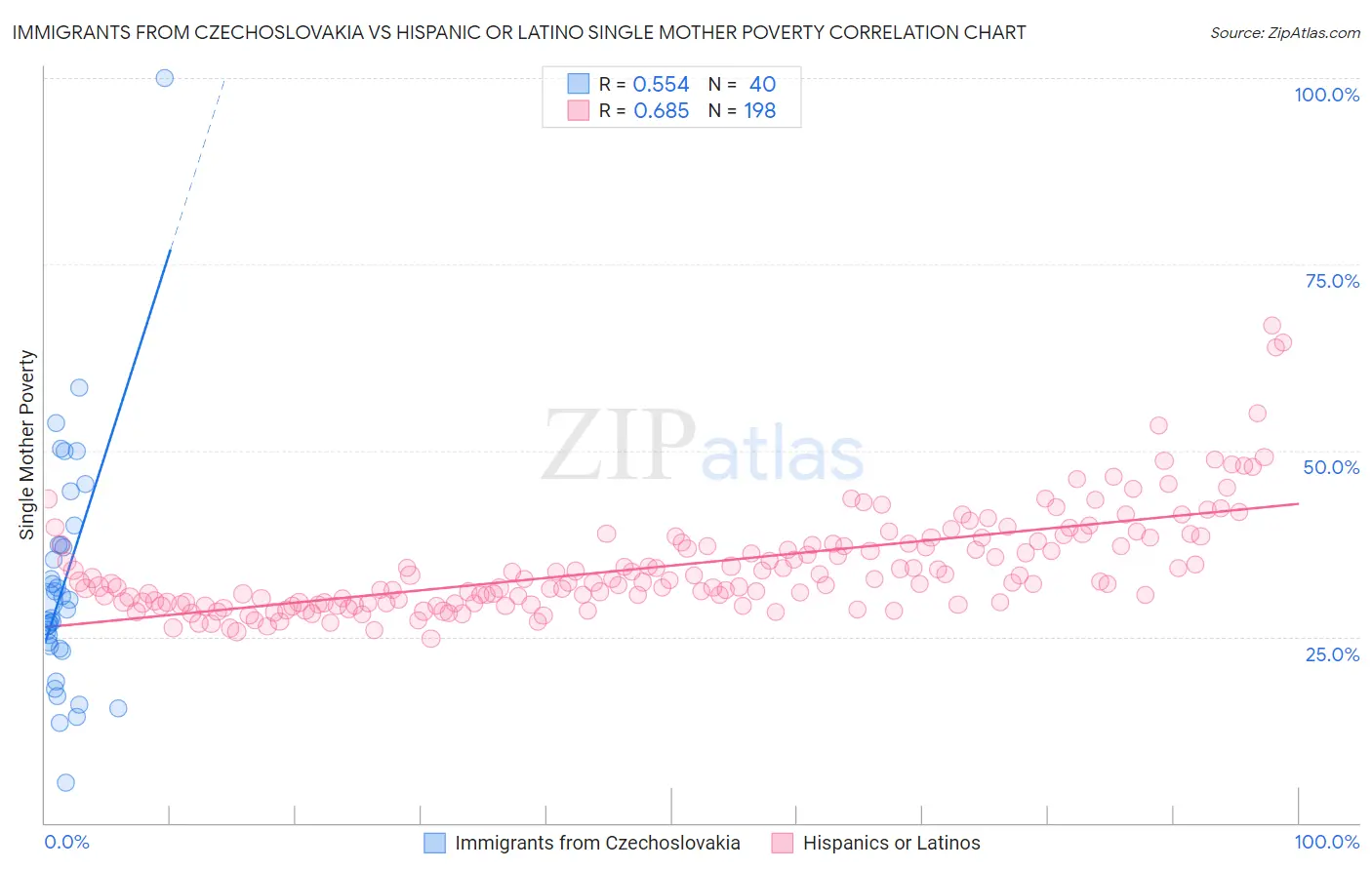 Immigrants from Czechoslovakia vs Hispanic or Latino Single Mother Poverty