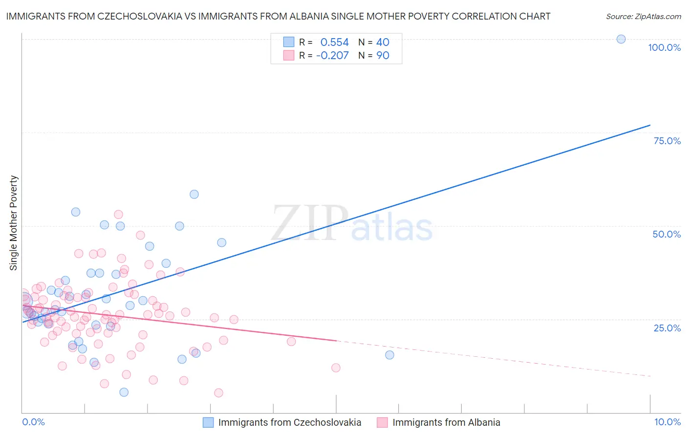 Immigrants from Czechoslovakia vs Immigrants from Albania Single Mother Poverty