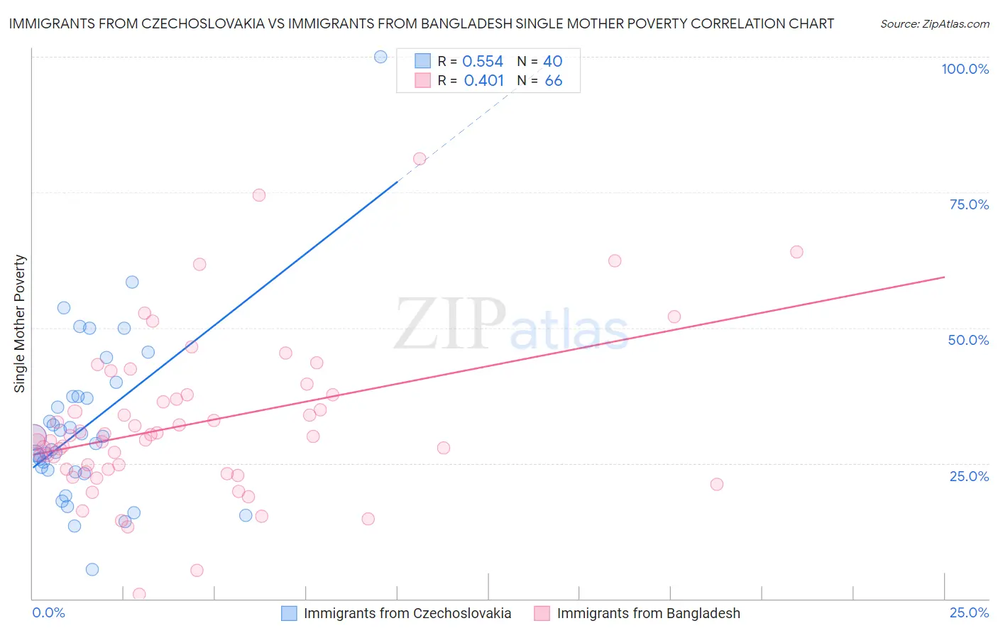 Immigrants from Czechoslovakia vs Immigrants from Bangladesh Single Mother Poverty